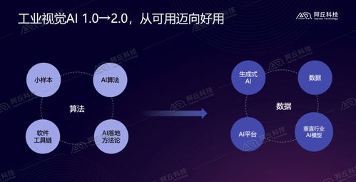 阿丘科技 以生成式AI與行業視覺大模型驅動工業AI視覺2.0的技術開發與銷售